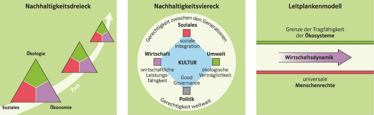 Nachhaltigkeitsmodelle.png
